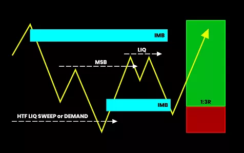 Trade Like the Institutions